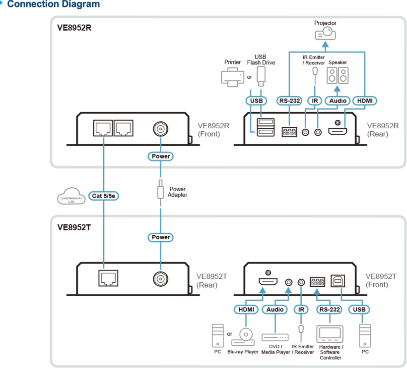 Trans. ATEN HDMI IP+Cat5e 100 m 4K PoE (4)