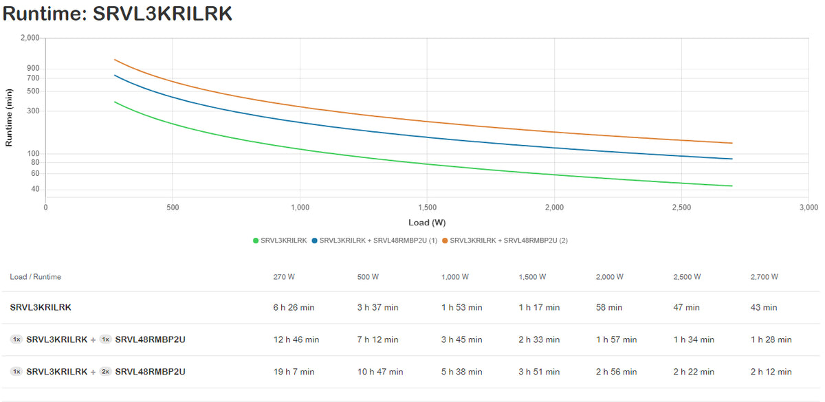 APC SRVL3KRILRK sistema de alimentación ininterrumpida (UPS) Doble conversión (en línea) 3 kVA 2700 W 7 salidas AC (5)