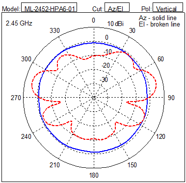 Extreme ML-2452-HPA6-01 Antena Wi-Fi 5,3 dBi 6,1 (2)