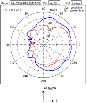 Extreme ML-2452-PNL6M3-N36 Antena 6 dBi para 2.400MHz 2.500MHz (2)