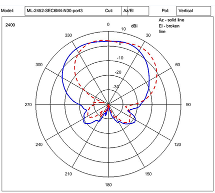 Antena - panel - Wi-Fi - 5.5 dBi, 6 dBi - exteriores (3)
