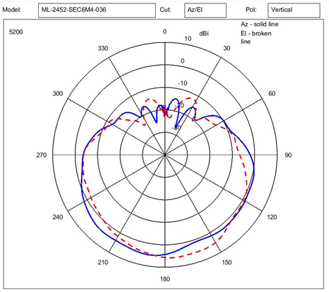 Antena - Wi-Fi - direccional - viga (2)