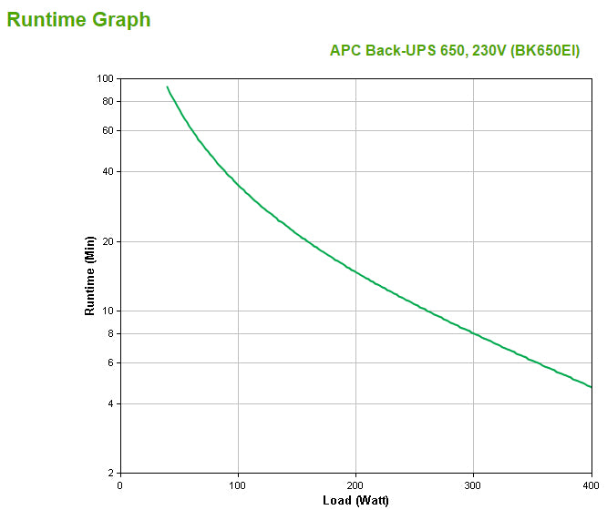 APC Back-UPS sistema de alimentación ininterrumpida (UPS) En espera (Fuera de línea) o Standby (Offline) 0,65 kVA 400 W 4 salidas AC (4)