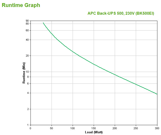 APC Back-UPS sistema de alimentación ininterrumpida (UPS) En espera (Fuera de línea) o Standby (Offline) 0,5 kVA 300 W 4 salidas AC (5)