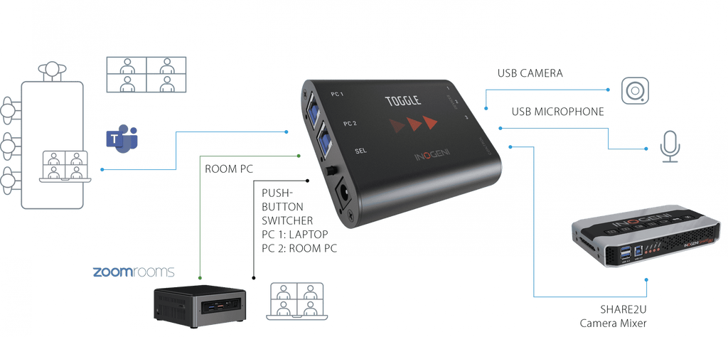 INOGENI TOGGLE convertidor de señal de video de activo